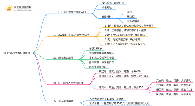 25年江门市函授大专报名步骤思维导图