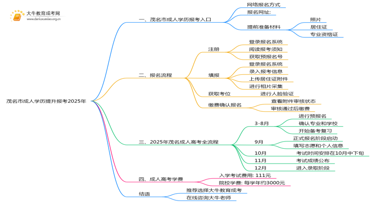 茂名市成人学历提升报考2025年思维导图