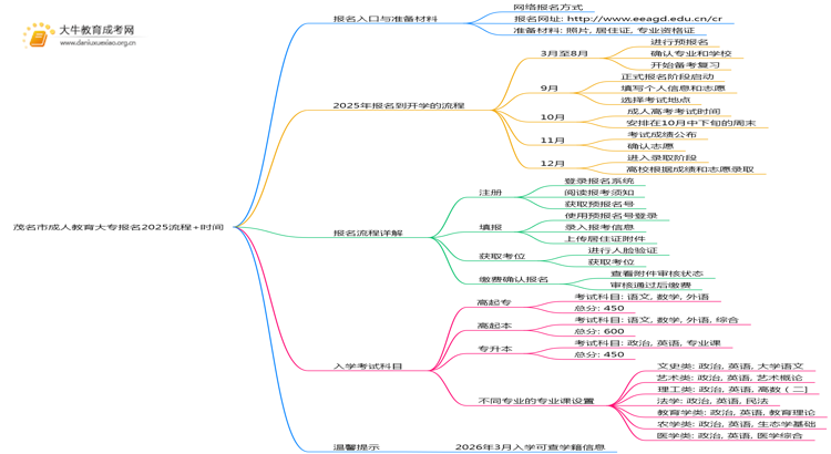 茂名市成人教育大专报名2025流程+时间思维导图