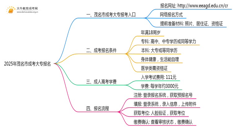 2025年茂名市成考大专如何报名思维导图
