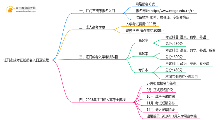 2025江门市成考在线报名入口及流程思维导图