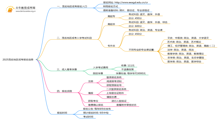 2025茂名地区成考在哪儿报名思维导图