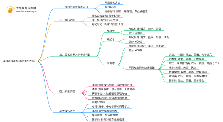茂名市成考报名途径2025年思维导图