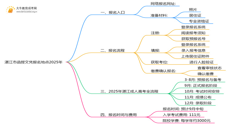 湛江市函授文凭报名地点2025年思维导图