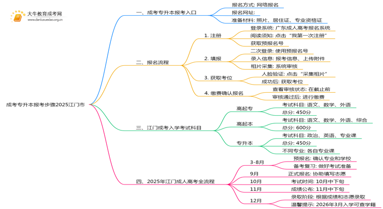 成考专升本报考步骤2025江门市思维导图