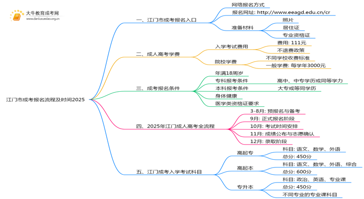 江门市成考报名流程+时间2025思维导图