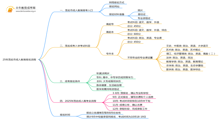 25年茂名市成人教育报名流程是什么思维导图