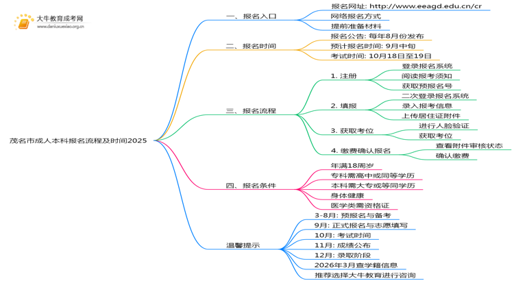 茂名市成人本科报名流程及时间2025思维导图