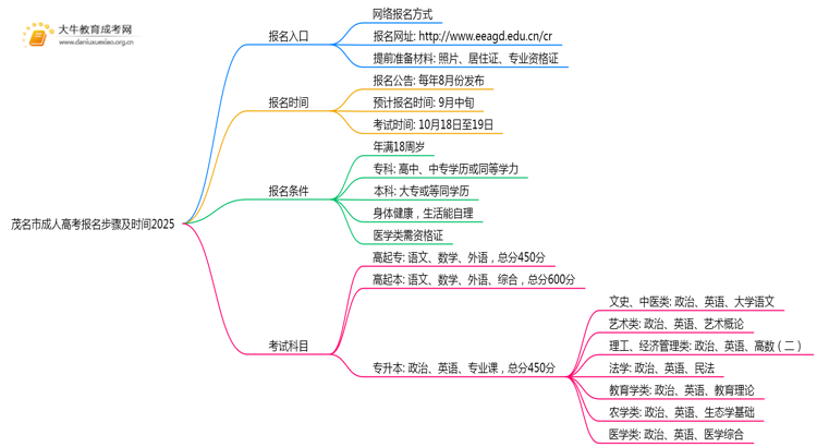 茂名市成人高考报名步骤及时间2025思维导图