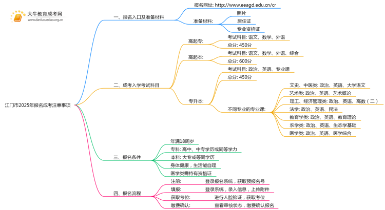 江门市2025年报名成考要注意什么思维导图