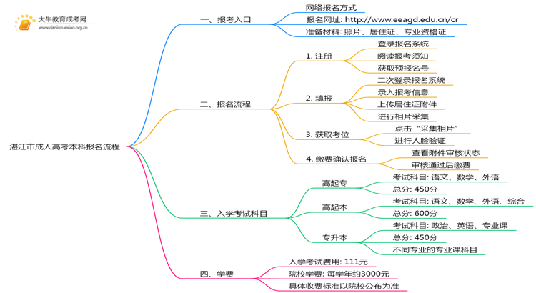 湛江市成人高考本科报名怎么个流程？思维导图