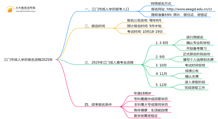 江门市成人学历报名流程2025年思维导图