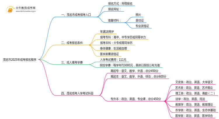 茂名市2025年成考报名程序是什么思维导图