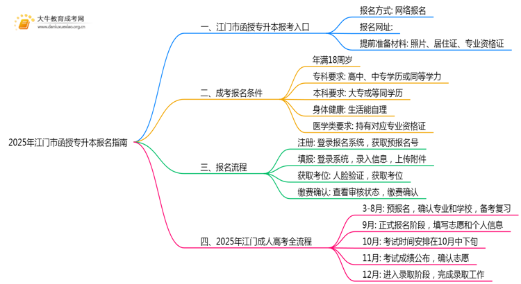 2025年江门市函授专升本报名指南思维导图