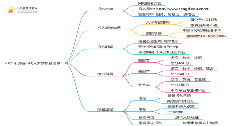 2025年茂名市成人大学报名地点思维导图
