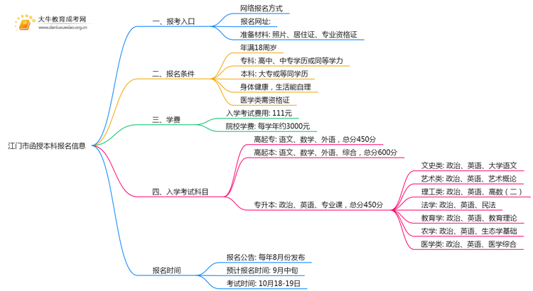 2025年江门市函授本科咋报名思维导图