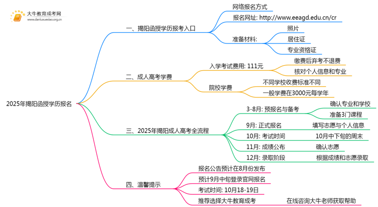 2025年揭阳函授学历报名入口在哪里？思维导图