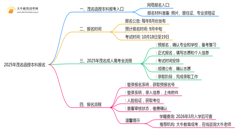 2025年茂名函授本科在哪儿报名思维导图