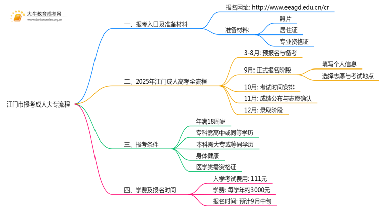 江门市报考成人大专2025年流程是什么？思维导图