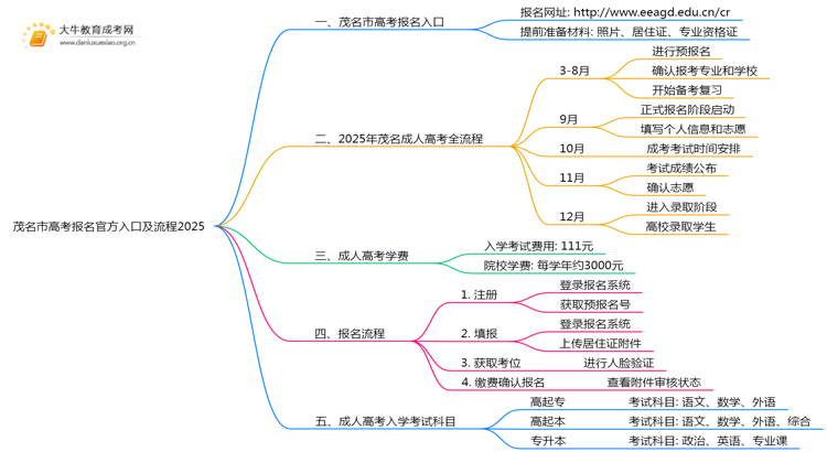 茂名市高考报名官方入口及流程2025思维导图