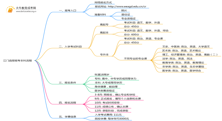江门函授报考本科2025年流程是什么思维导图