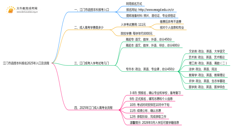 江门市函授本科报名2025年入口及流程思维导图