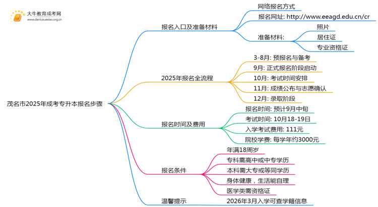 茂名市2025年成考专升本报名步骤思维导图