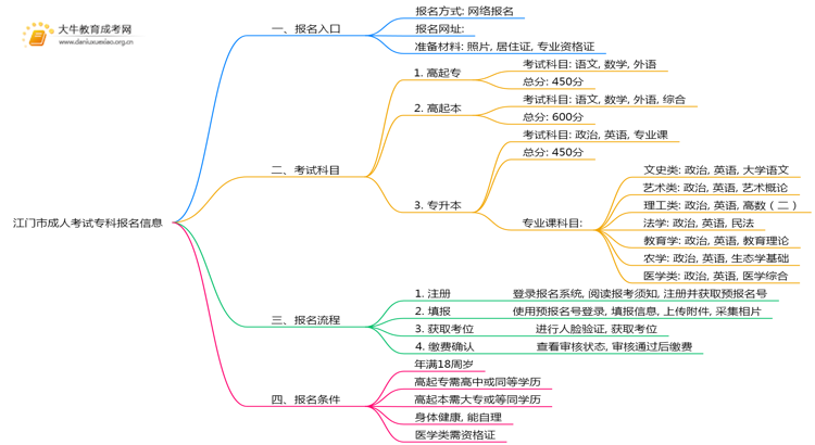 江门市成人考试专科去哪里报名呢思维导图