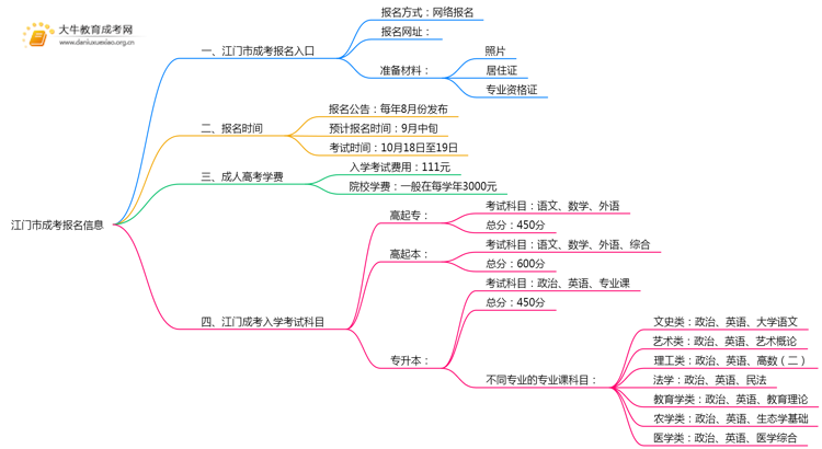 江门市2025年成考在哪儿报名合适思维导图