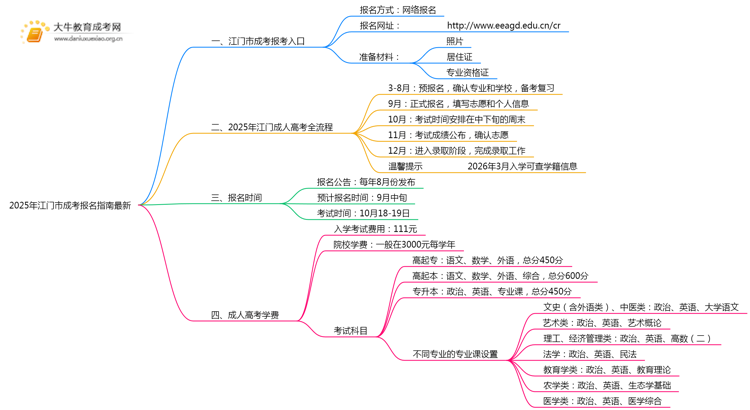 2025年江门市成考报名指南最新思维导图