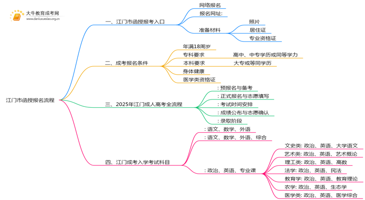 25年江门市函授怎么报名呢？思维导图