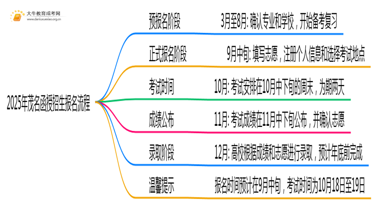 2025年茂名函授招生报名去哪提交？思维导图