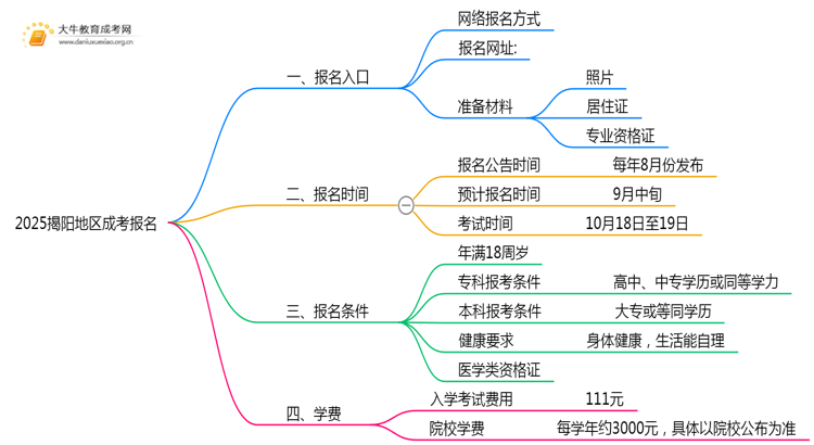2025揭阳地区成考在哪儿报名思维导图