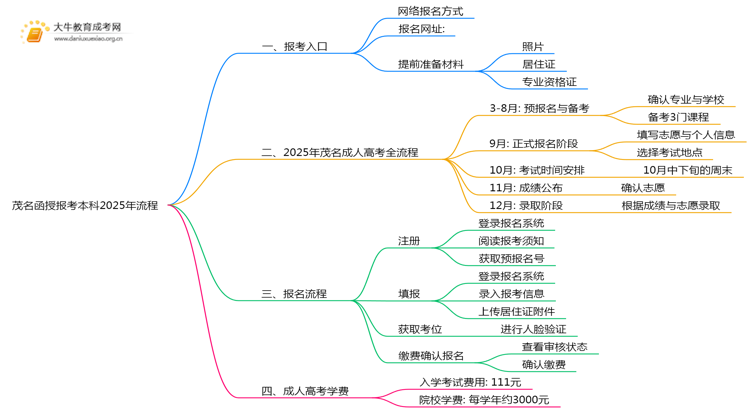茂名函授报考本科2025年流程是什么思维导图