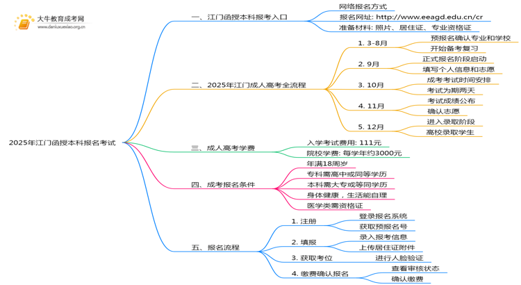 2025年江门函授本科怎样报名考试思维导图