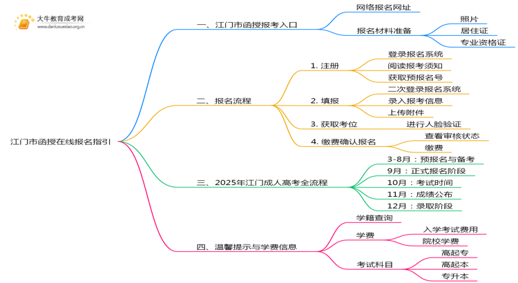 25年江门市函授在线报名指引（+入口）思维导图
