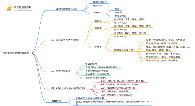 茂名市成考报名指南2025思维导图