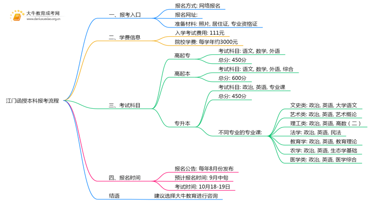 江门25年函授本科怎样报考？+流程思维导图