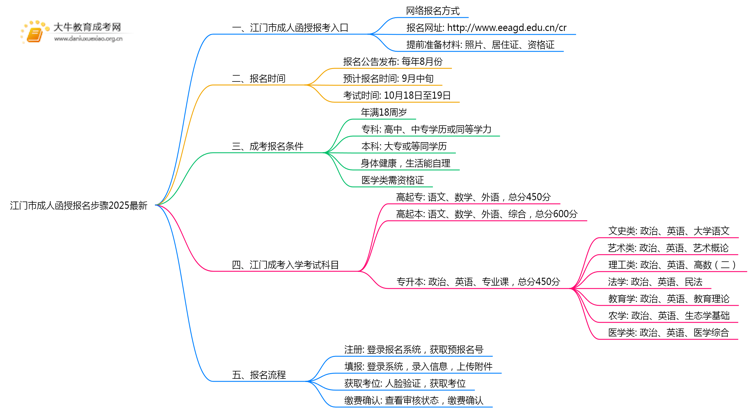 江门市成人函授报名步骤2025最新思维导图