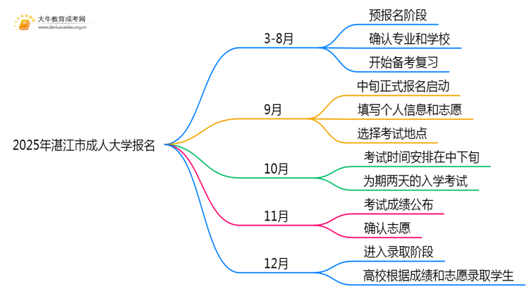 2025年湛江市成人大学报名地点思维导图