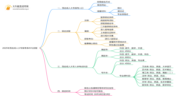 2025年茂名成人大专报考条件+流程思维导图