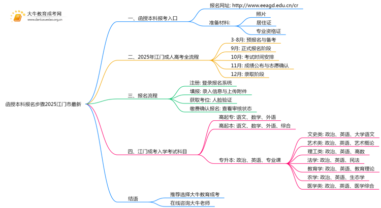 函授本科报名步骤2025江门市最新思维导图