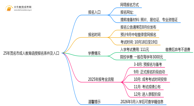25年茂名市成人教育函授报名条件及入口思维导图