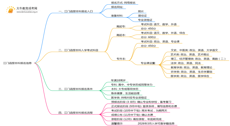 2025年江门函授本科报名中心在哪思维导图