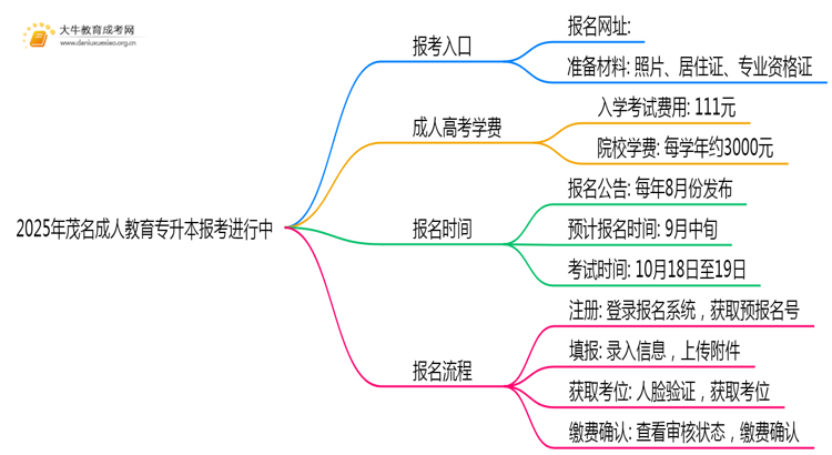 2025年茂名成人教育专升本报考进行中思维导图