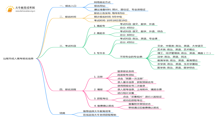 汕尾市2025年成人高考怎样报名?思维导图
