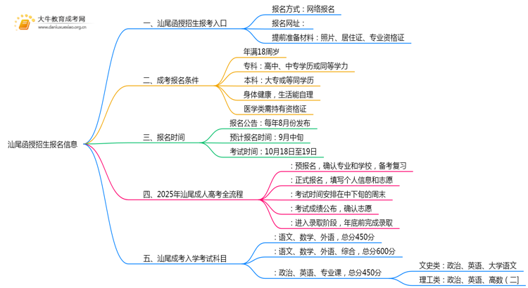 2025年汕尾函授招生报名去哪提交？思维导图