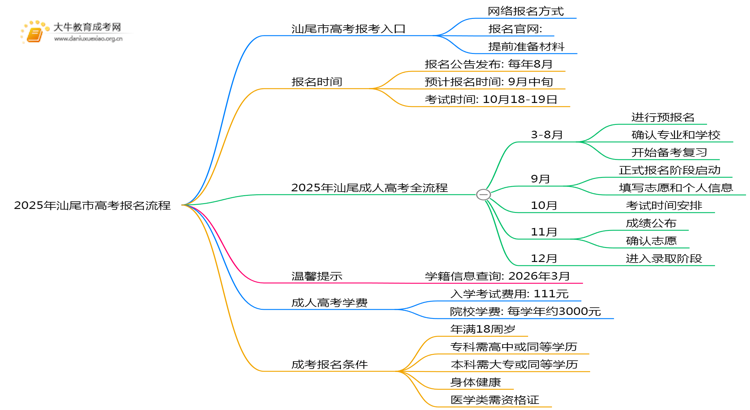 2025年汕尾市高考报名登陆入口 附流程思维导图
