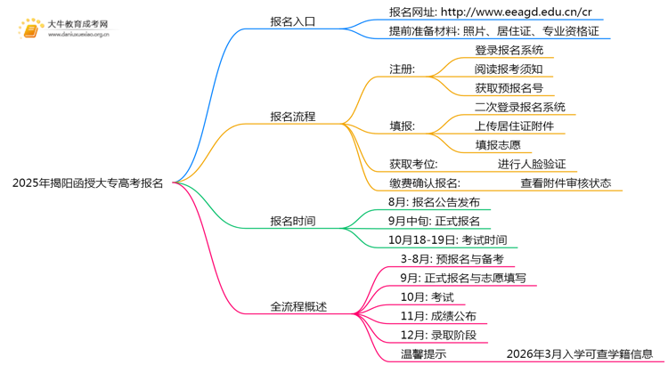 2025年揭阳函授大专怎样报名高考思维导图