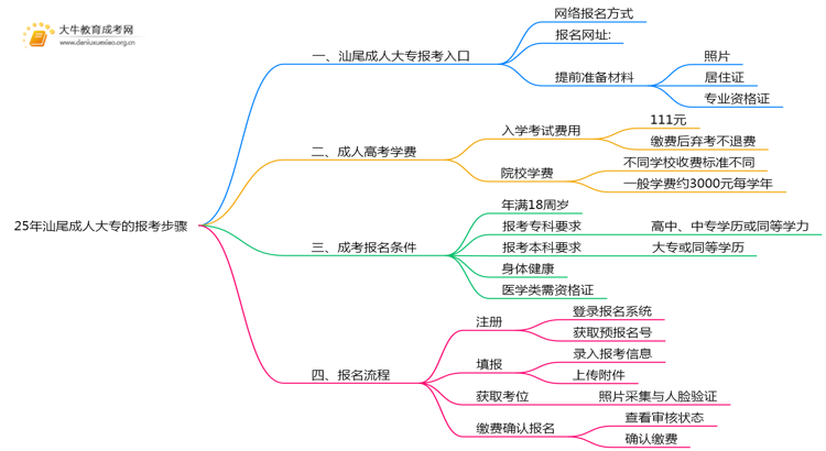 25年汕尾成人大专的报考步骤有哪些思维导图